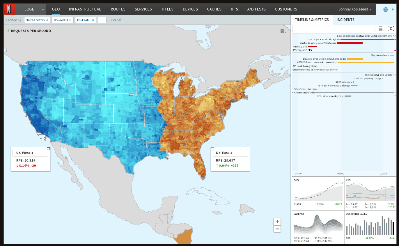 Example Netflix visualization