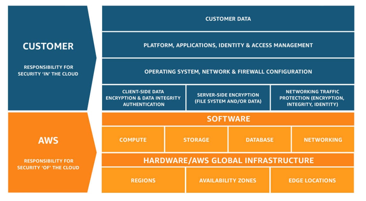 AWS shared responsibility