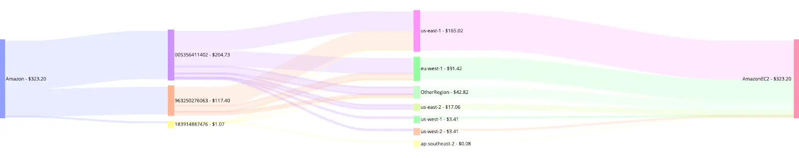 Hyperglance AWS cost explorer