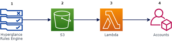 hyperglance-aws-automation-how-it-works Hyperglance aws automation steps