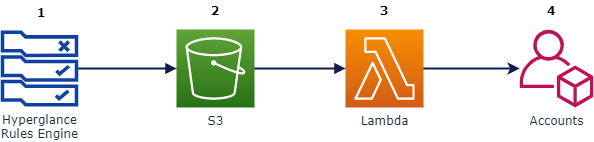 Hyperglance aws automation steps