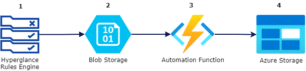 hyperglance-azure-automation-how-it-works Hyperglance azure automation steps