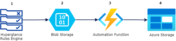 Hyperglance azure automation steps