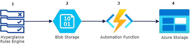 Hyperglance azure automation steps