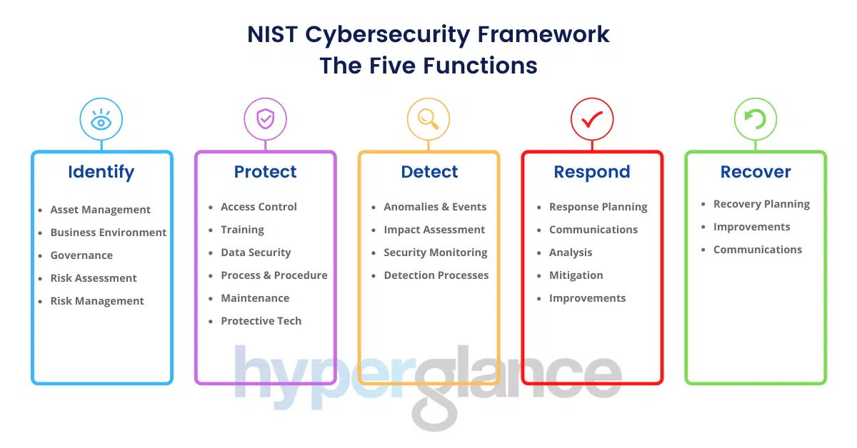 nist csf 5 functions