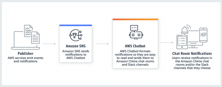 aws notification channels