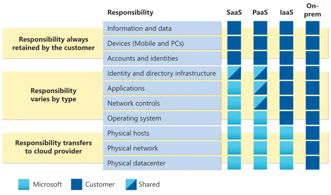 microsoft shared responsibility model