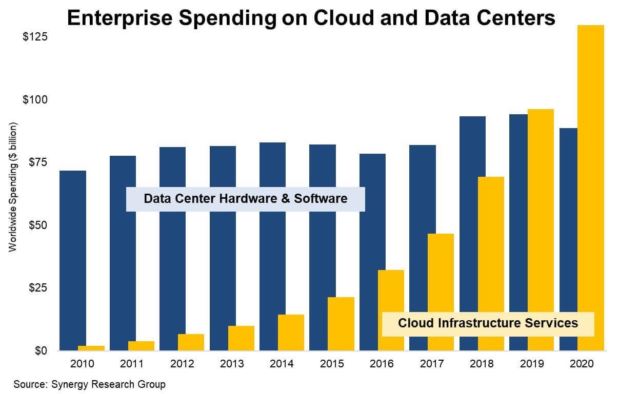 cloud spend growth chart