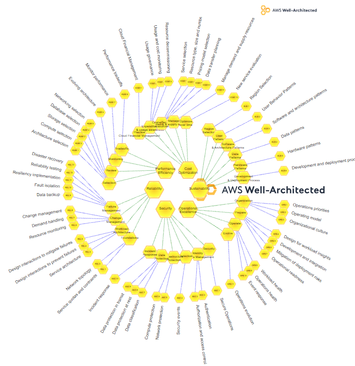 map of the aws well architected framework