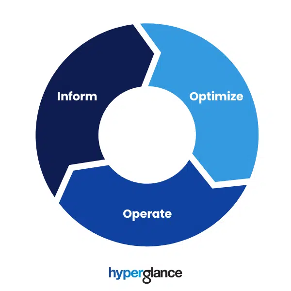 the cloud finops lifecycle and phases