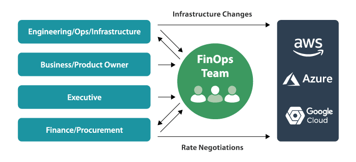 finops cco team structure