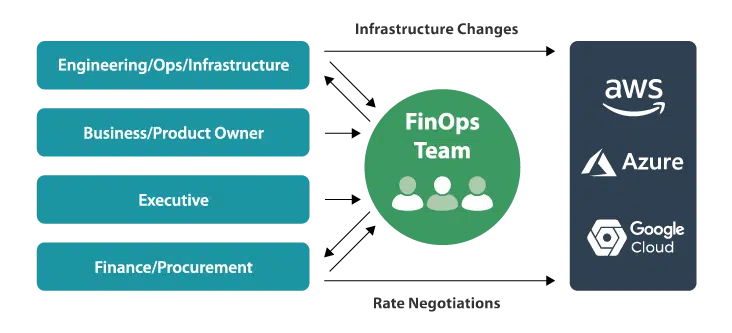 finops cco team structure