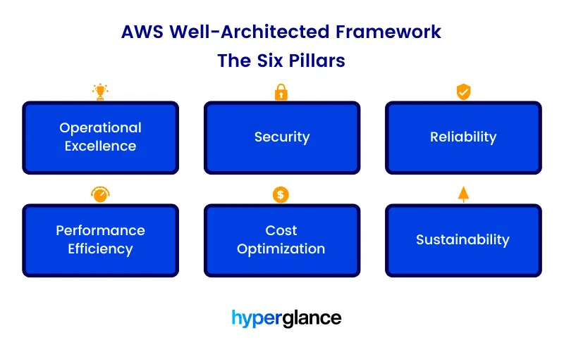the six pillars of aws well architected framework