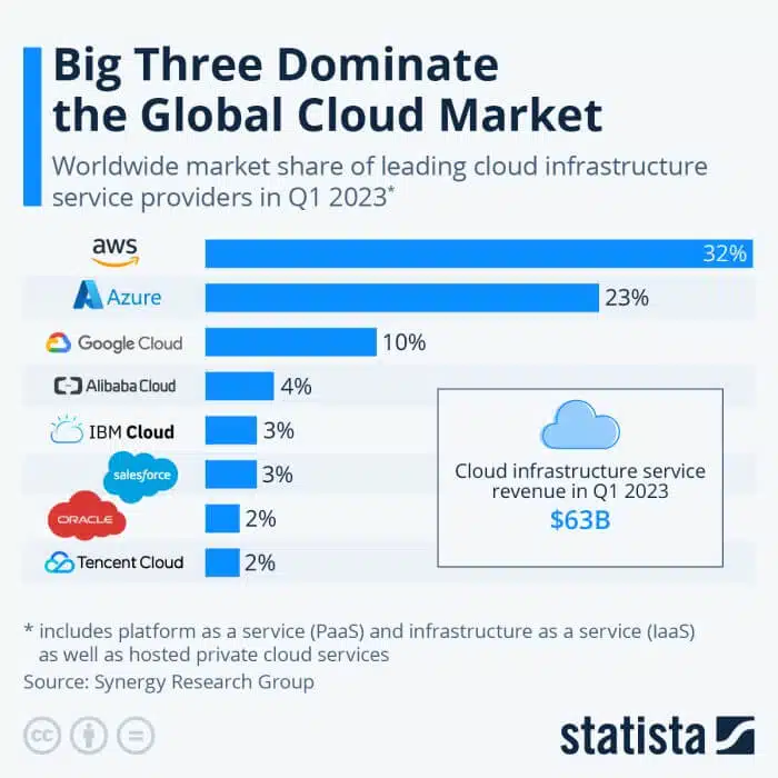 cloud market share 2023