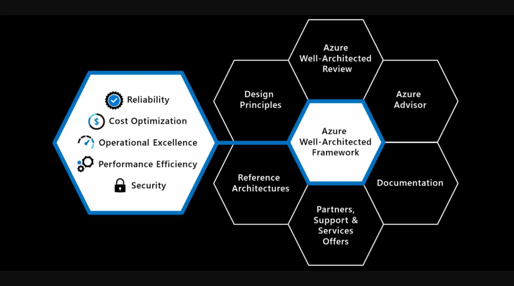 azure well architected