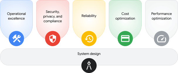Google Cloud Architecture Framework