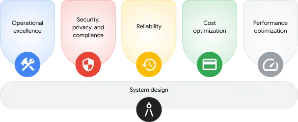 Google Cloud Architecture Framework