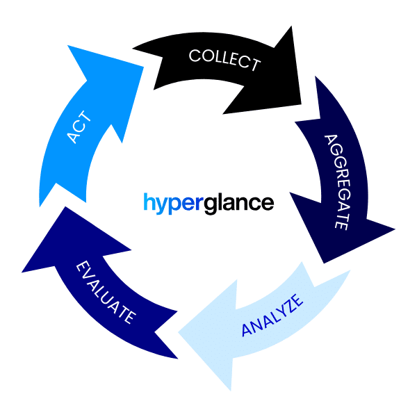 Hyperglance Virtuous Circle Hyperglance Virtuous Circle of cloud optimization