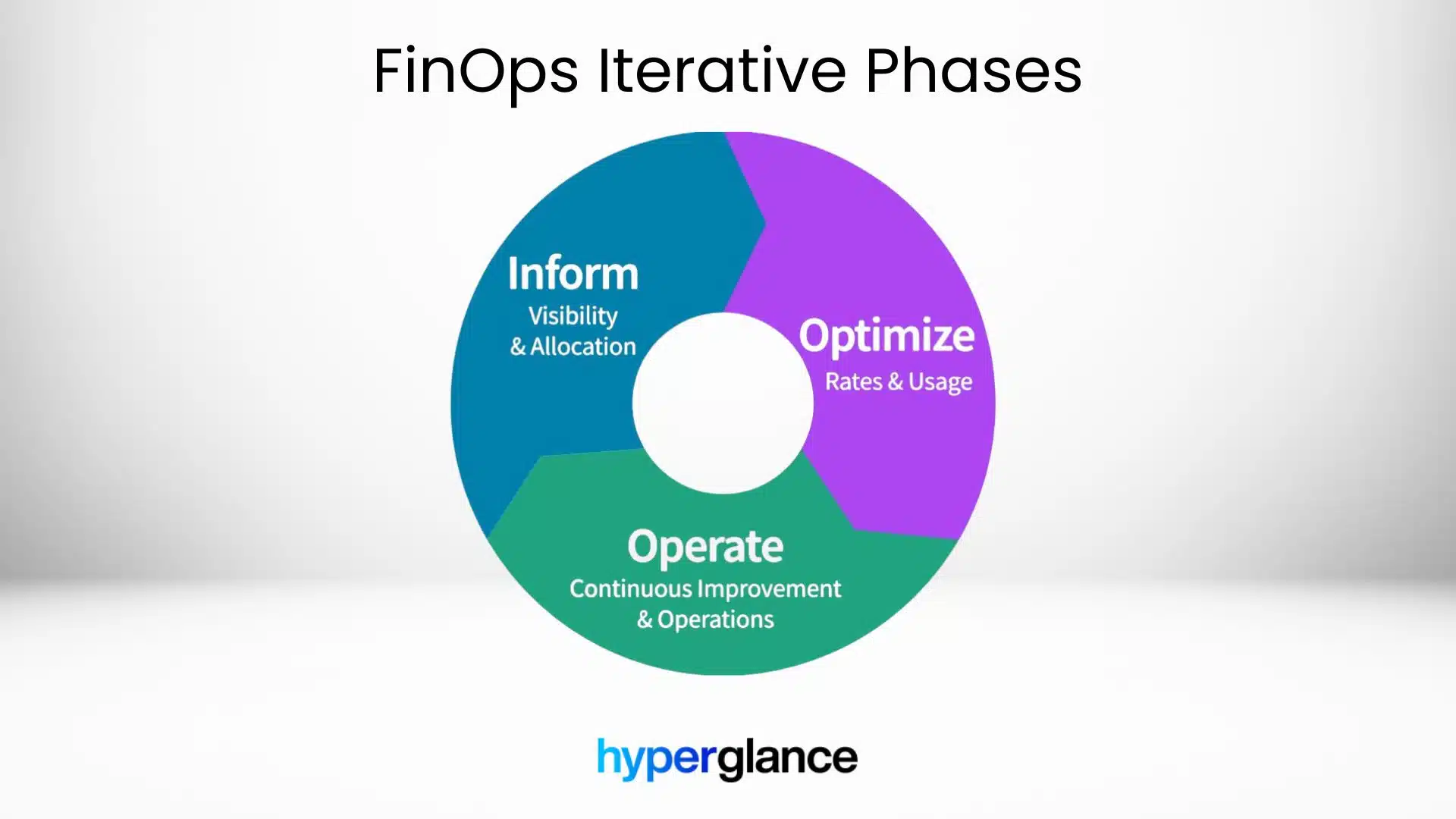 FinOps iterative phases FinOps iterative phases: inform, optimize, and operate