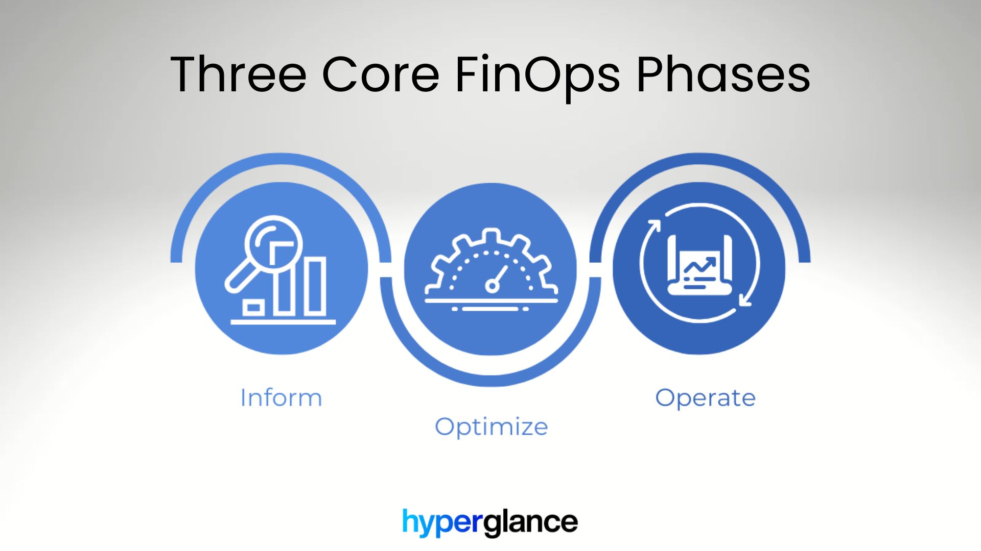 Three FinOps Phases